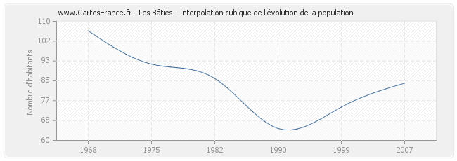 Les Bâties : Interpolation cubique de l'évolution de la population